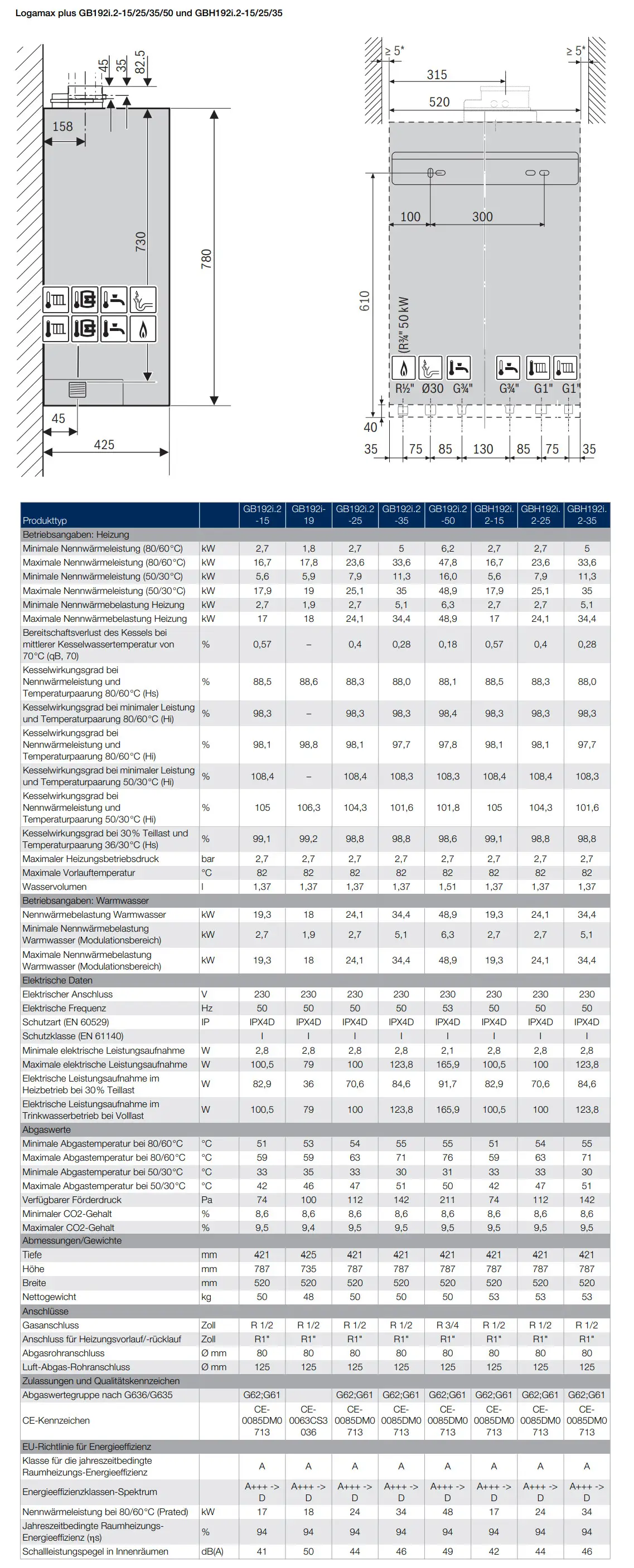 Gas-Brennwertgerät von Buderus mit Bedienfeld und Anschlussmöglichkeiten. Technische Daten wie Heizleistung und Energieeffizienz sind im Tabellenformat dargestellt.